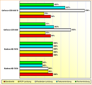 Rohleistungs-Vergleich Radeon HD 7850 & 7870, GeForce GTX 660 & 660 Ti